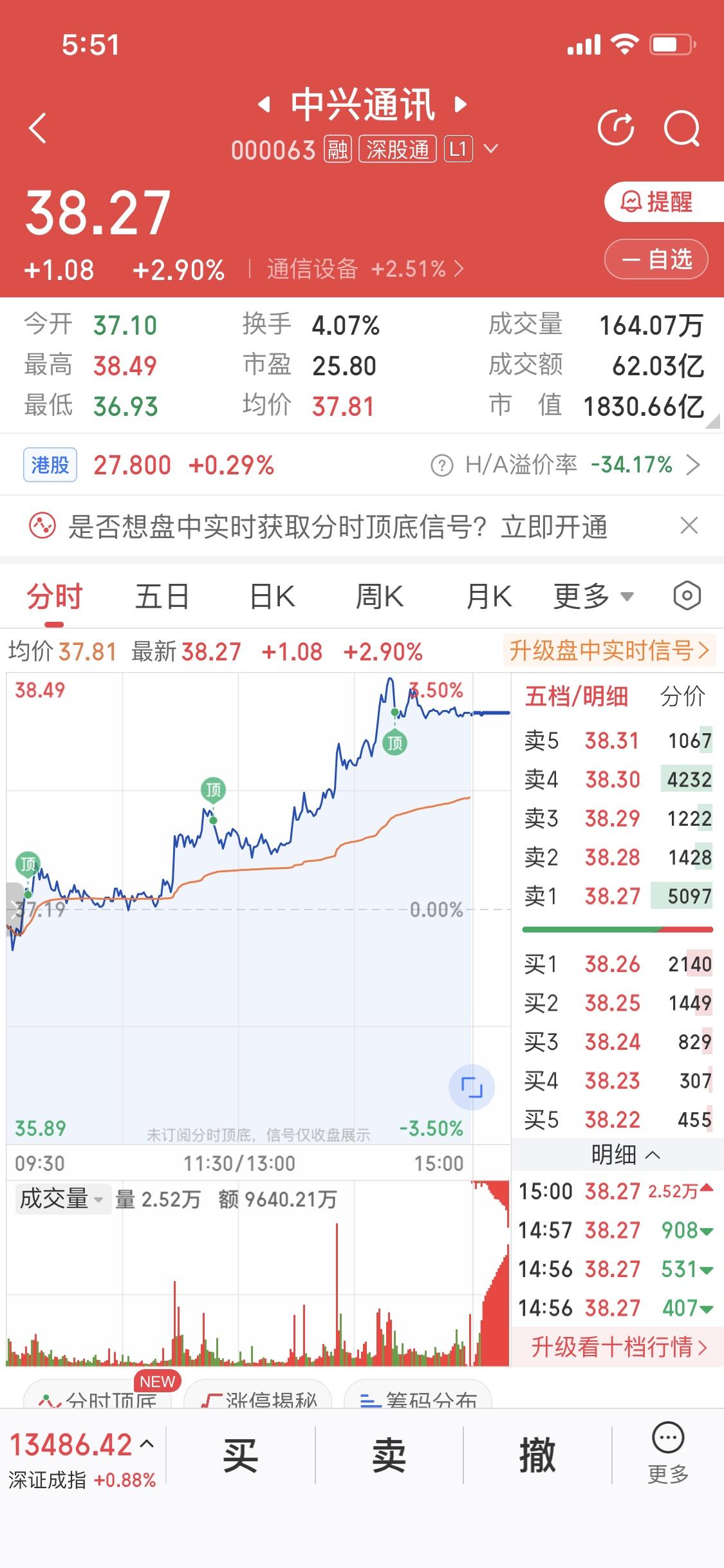 12月24日我在中兴通讯上盈利了，心情超爽！我是在跌停那天果断买入，企稳上涨后又