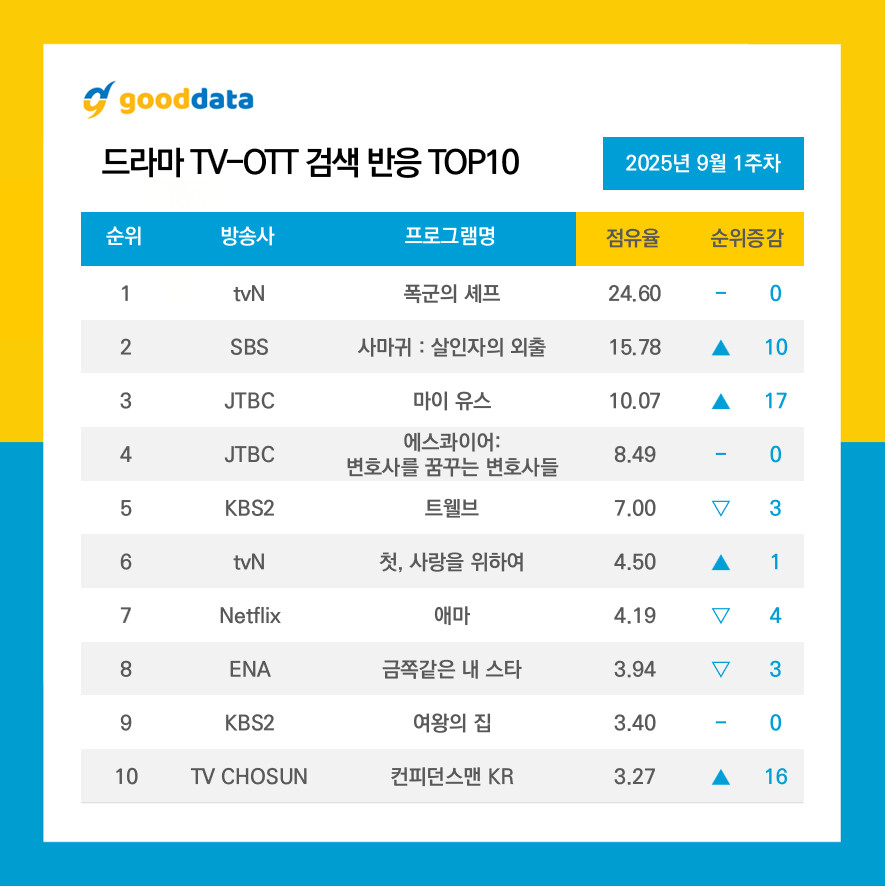 GOODDATA公布2025年9月第1周TV-OTT搜索榜TOP10、TV-OT