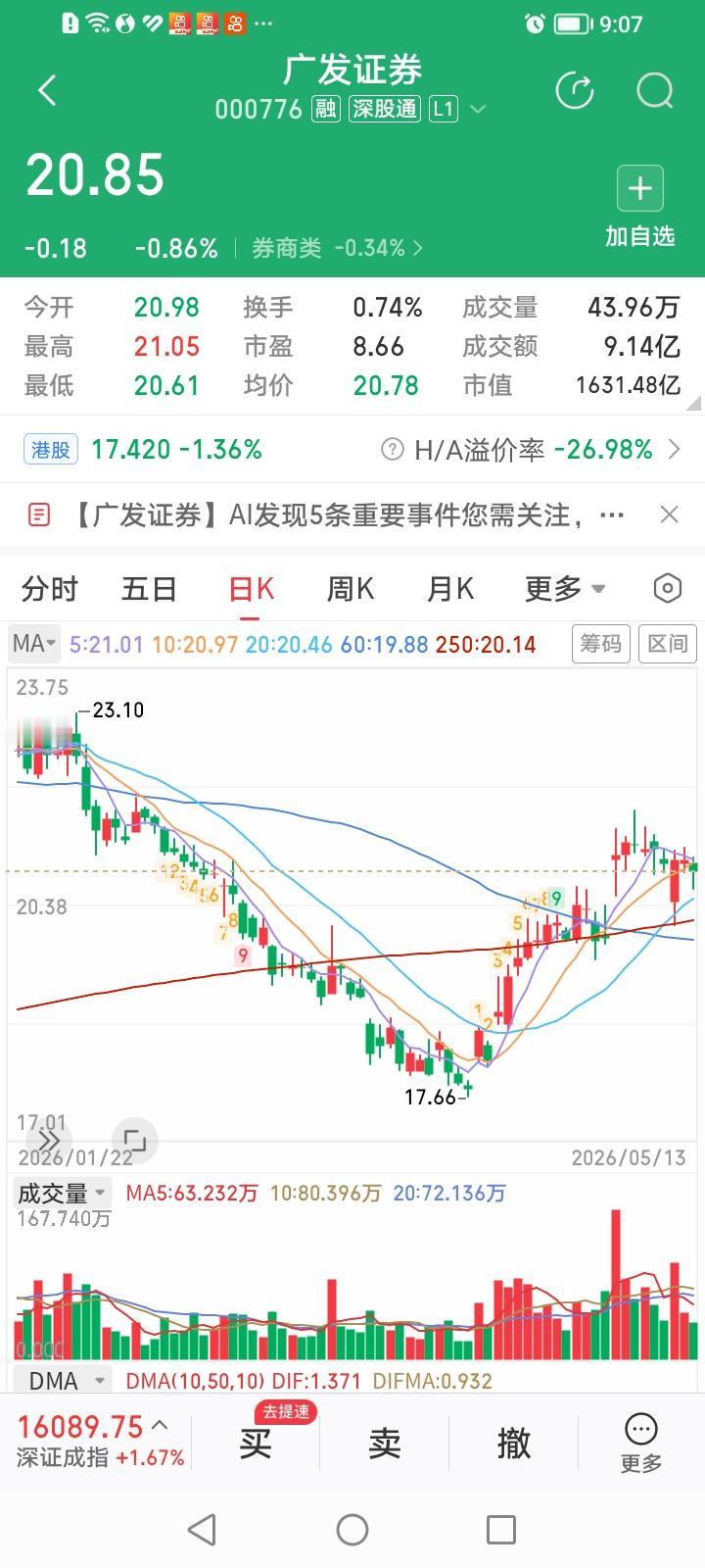 头部券商股三大龙头似乎要掀开神秘的面纱了。从K线形态看，龙一是广发证券，股价已