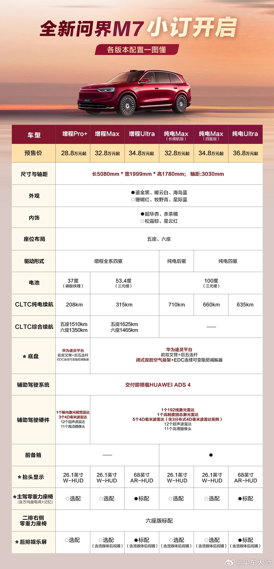 全新问界M7配置一览表👇全系标配ADS.4、闭式双腔空悬+EDC可变阻尼，26