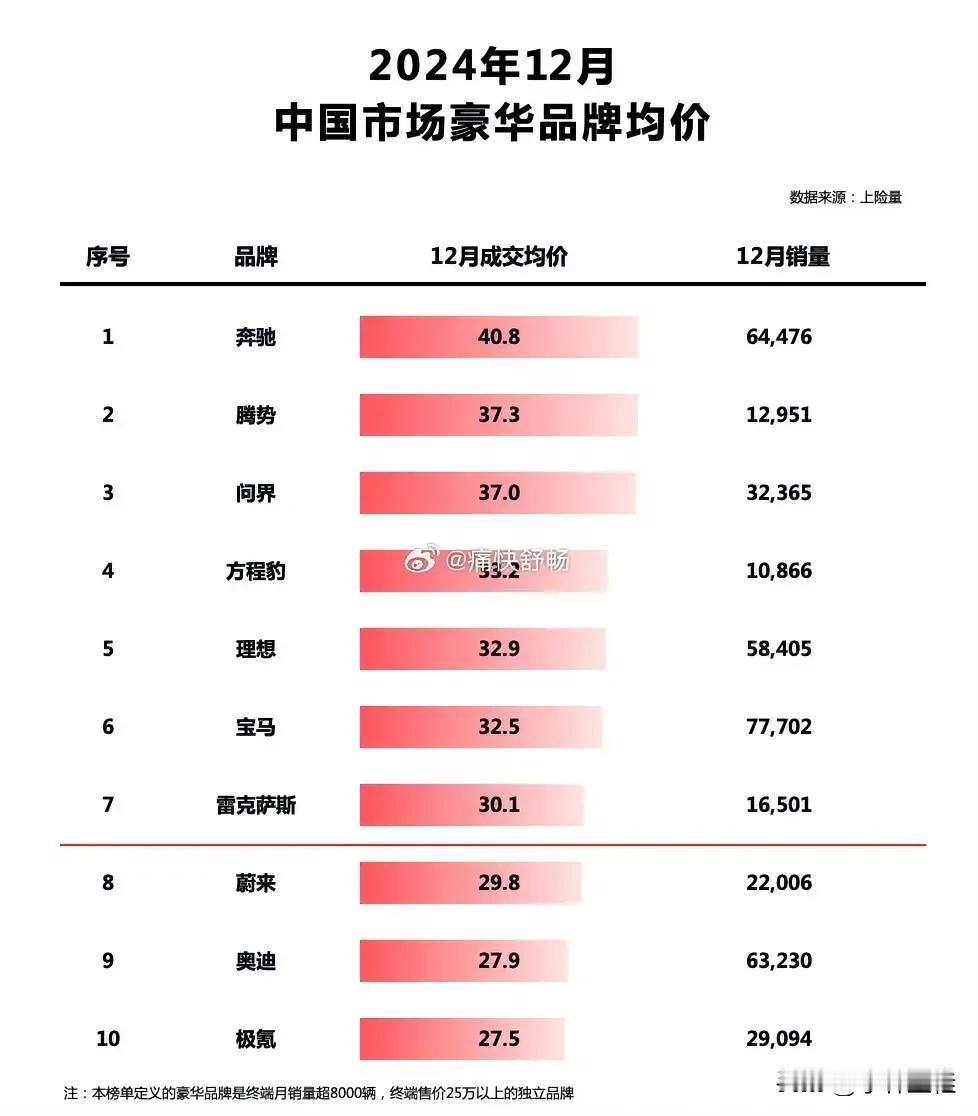 腾势N9应该能再添把“火”！来自痛快舒畅数据，24年12月份中国市场豪华品牌均