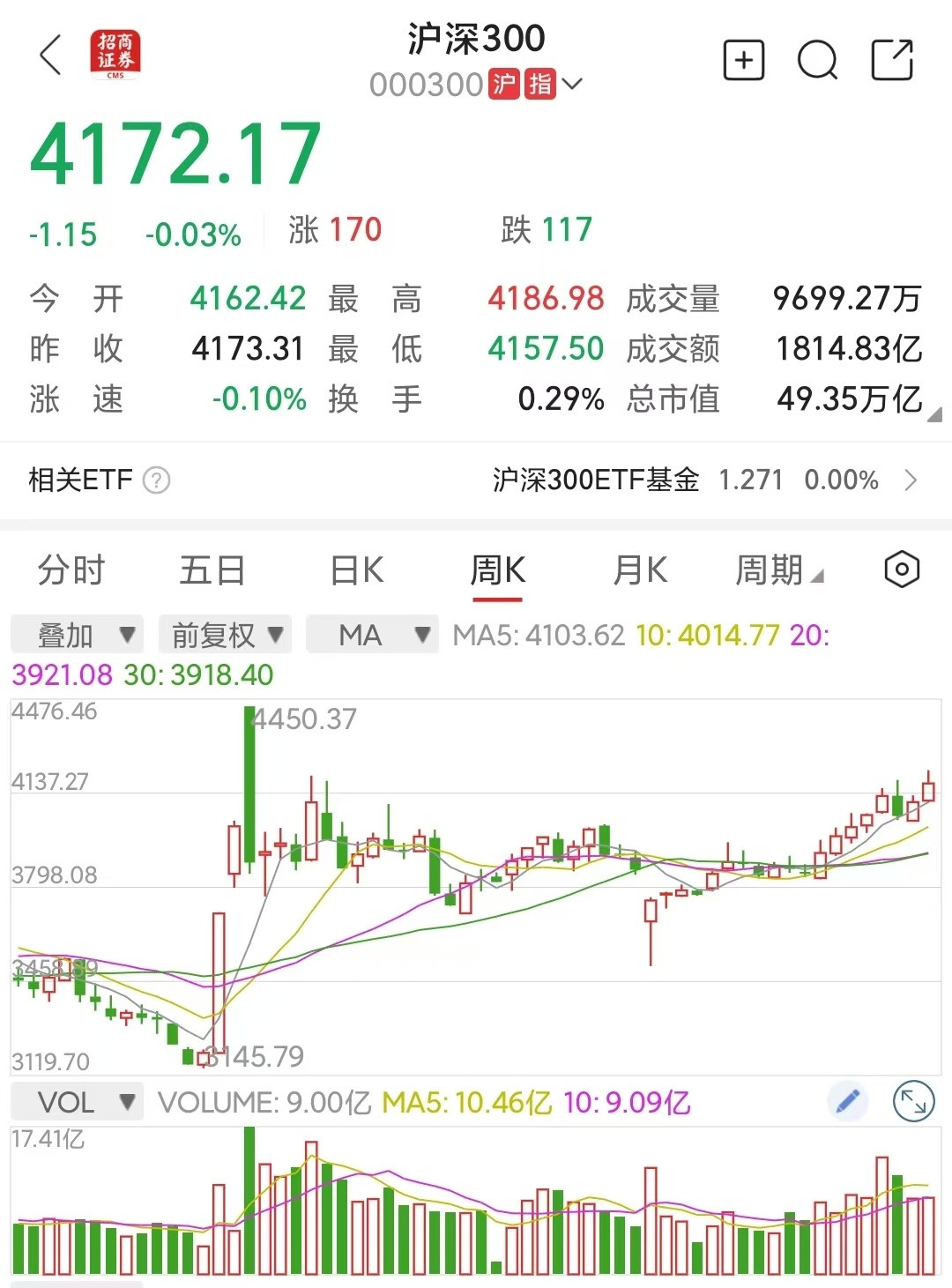 居民投资模式巨变，炸裂效果要出来了，沪深三百慢牛上万点1.刚出的7月金融数据，