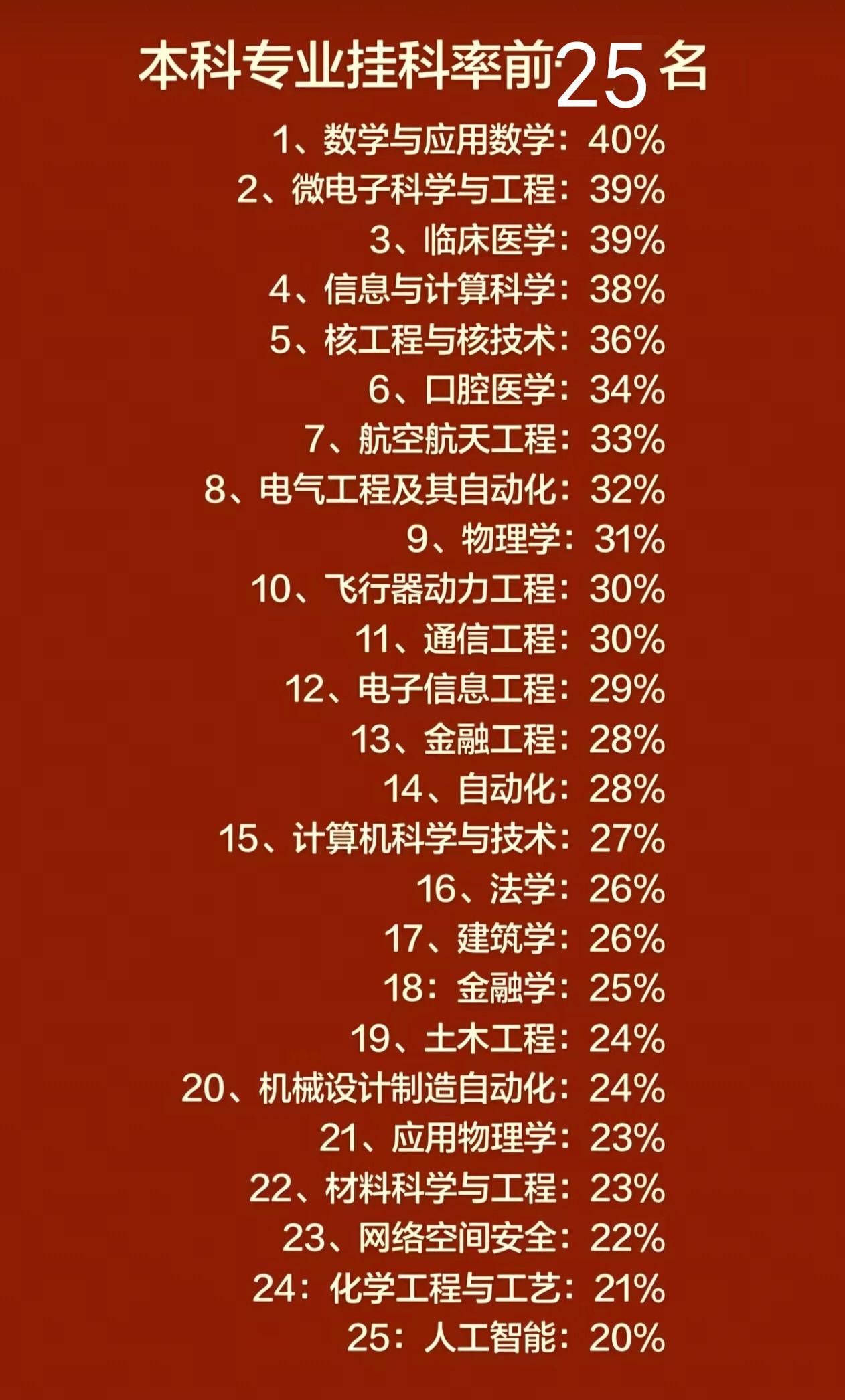 大学本科专业挂科率排名前25看到这份本科专业挂科率榜单，一开始我还以为数学与