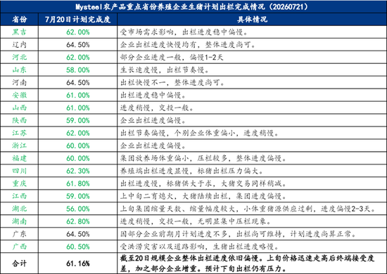 产能优化去化提速, 三季度猪价三浪抬升逐阶收敛