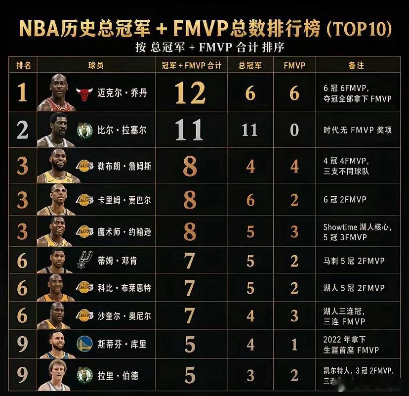 NBA总冠军+FMVP总数历史排行TOP10​​​
