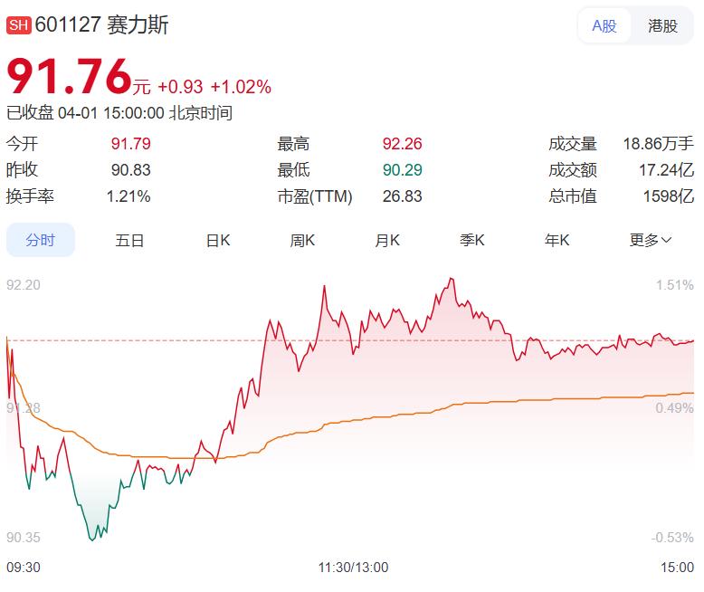 赛力斯汽车销量20234辆，延续了开年以来的增长势头 赛力斯3月销量出炉：2