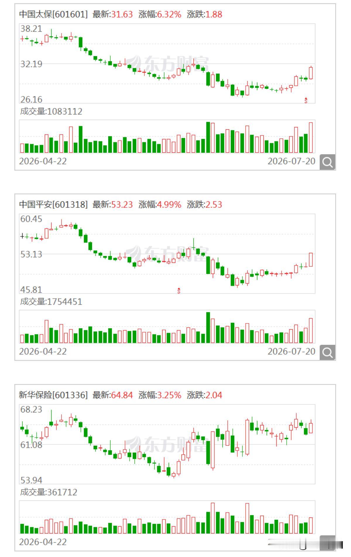 三家万亿险资同一天发声力挺股市，这事不常见。中国太保、中国平安、新华保险，三