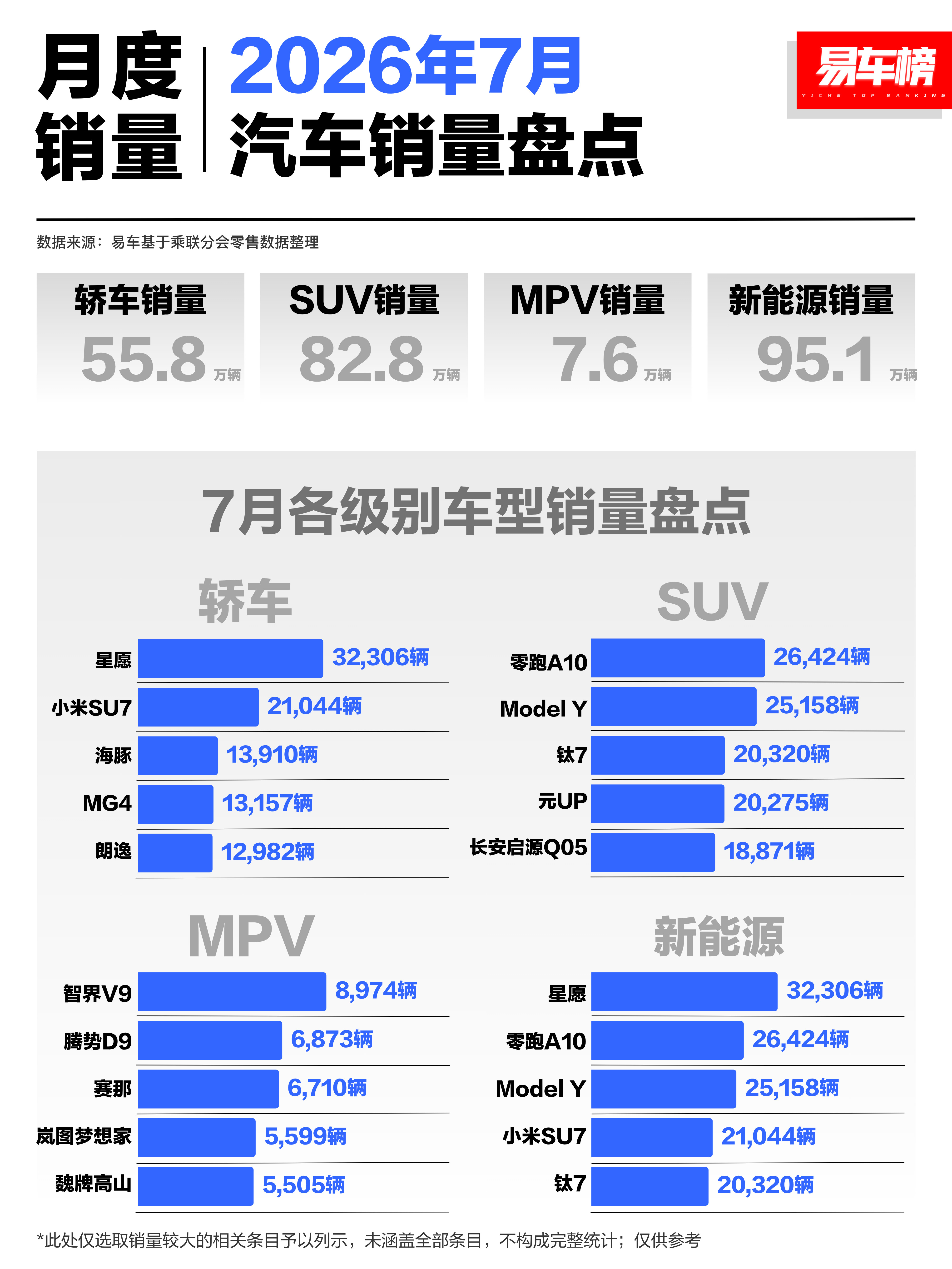 借着26年7月的销量结构，聊一聊轿车的市场机会！26年7月，乘用车零售销量146