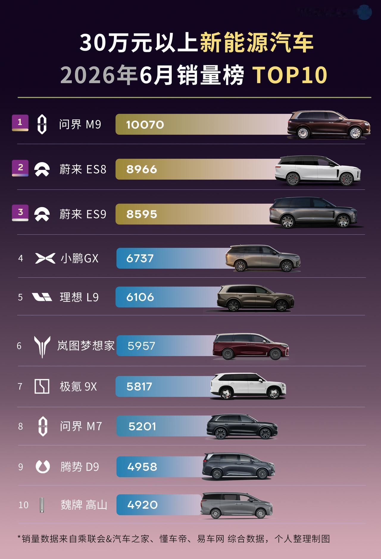 蔚来模式有没有未来，销量是最好的证明。30万元以上新能源6月销量前十，问