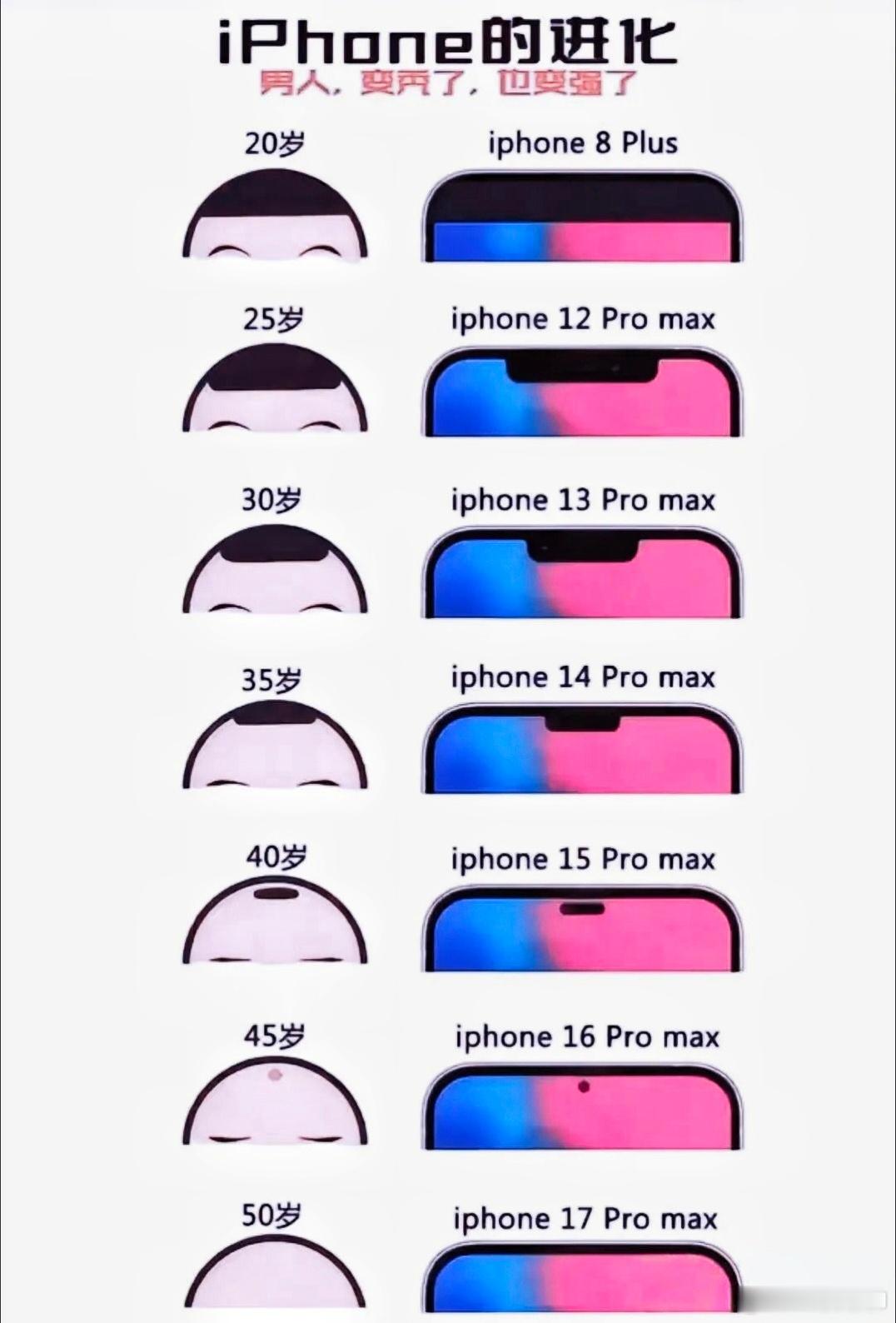 iPhone手机进化史！