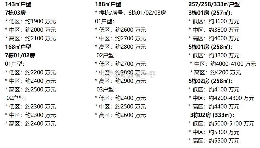 深圳观潮价格：143㎡户型7栋03房*低区：约1900万元*中区：约200