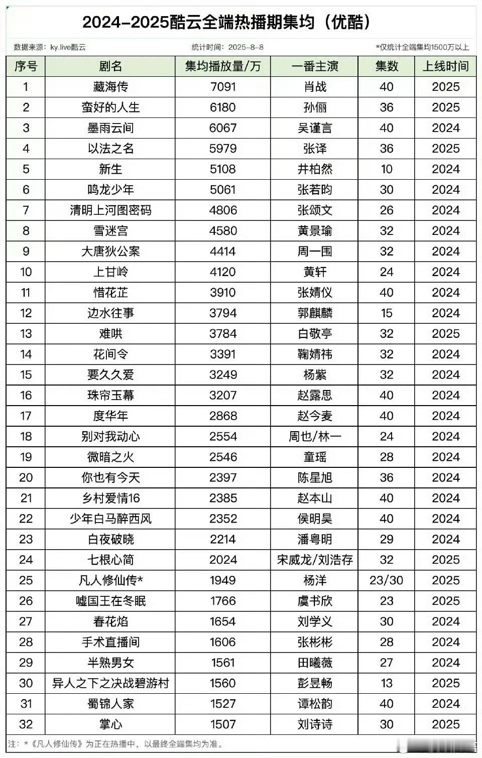 优酷剧集酷云全端热播期集均排行，藏海传断层第一诶​​​