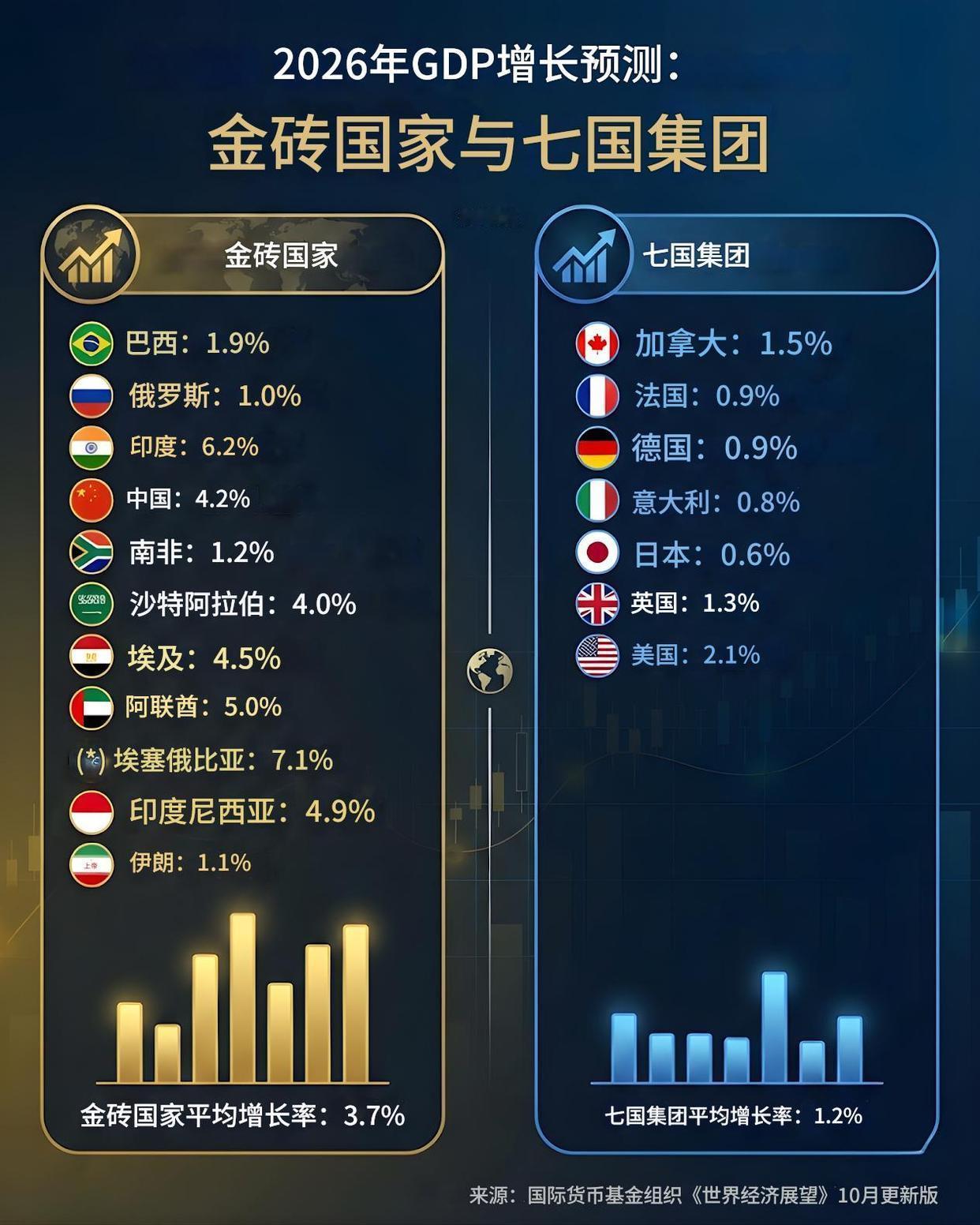 从这张关于明年GDP的经济发展预测图中能够看出，世界两大经济体之间存在差距，新兴