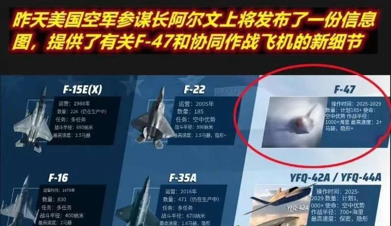 美国空军披露F47作战半径将达到恐怖的1800公里，比F22提升了一倍不止。估计