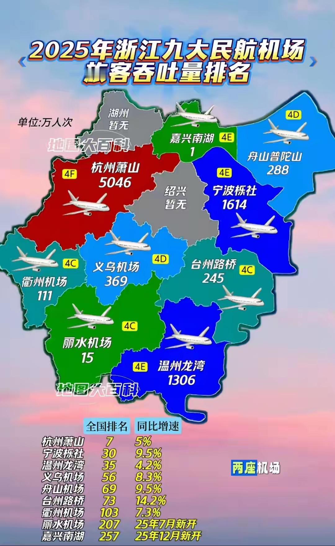2025浙江机场客流，浙江到现在为止，还有两个地级市未开通机场，一个绍兴，一个湖