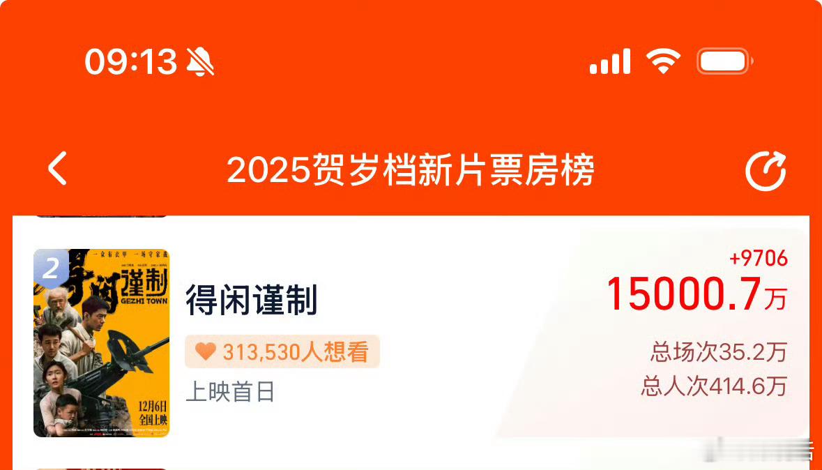 得闲谨制票房倒挂这么看肖战的路人票房号召力还是不太行？春节档《射雕英雄传侠之大