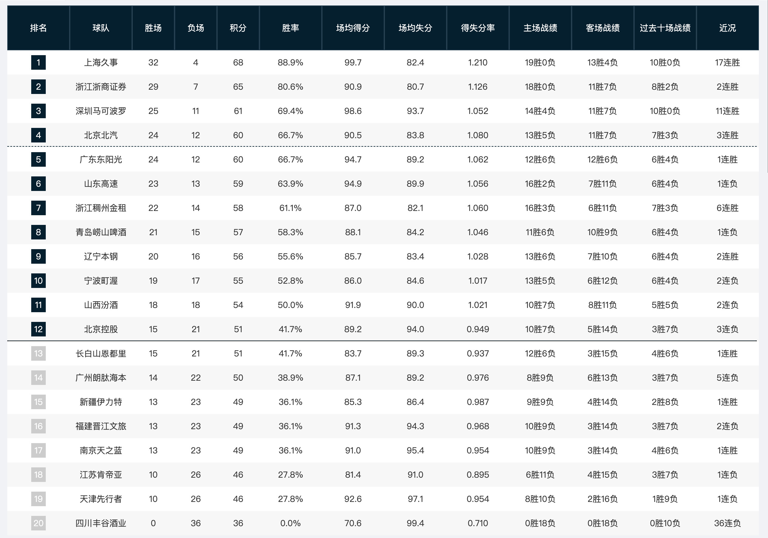 cba常规赛还剩下最后6轮，最终谁会是第12名？