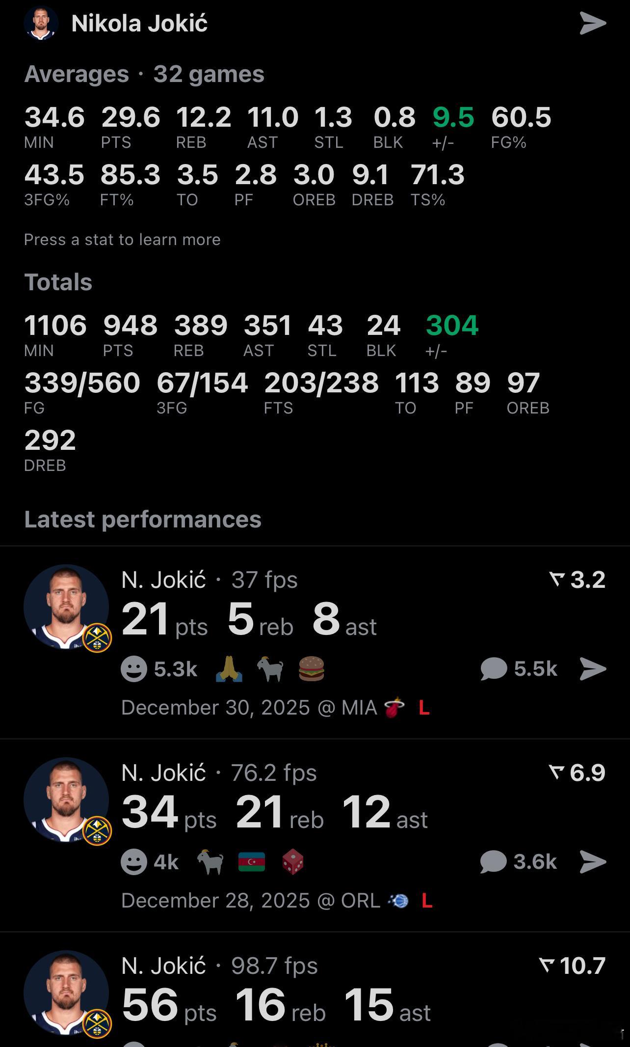 约基奇本赛季48场他出战了32场缺席了16场，按规则留给他能获得各个奖项的剩余场