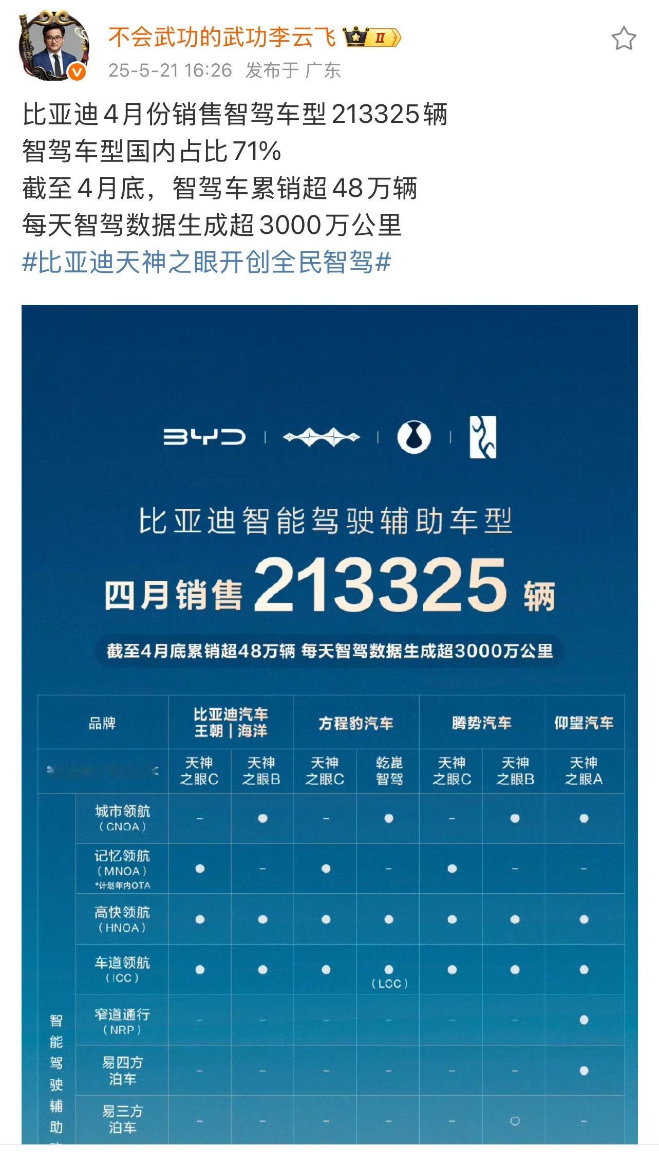 比亚迪4月销售智驾车型21.3万+照这么个情况下去，迪子的智能驾驶行驶里程，岂不