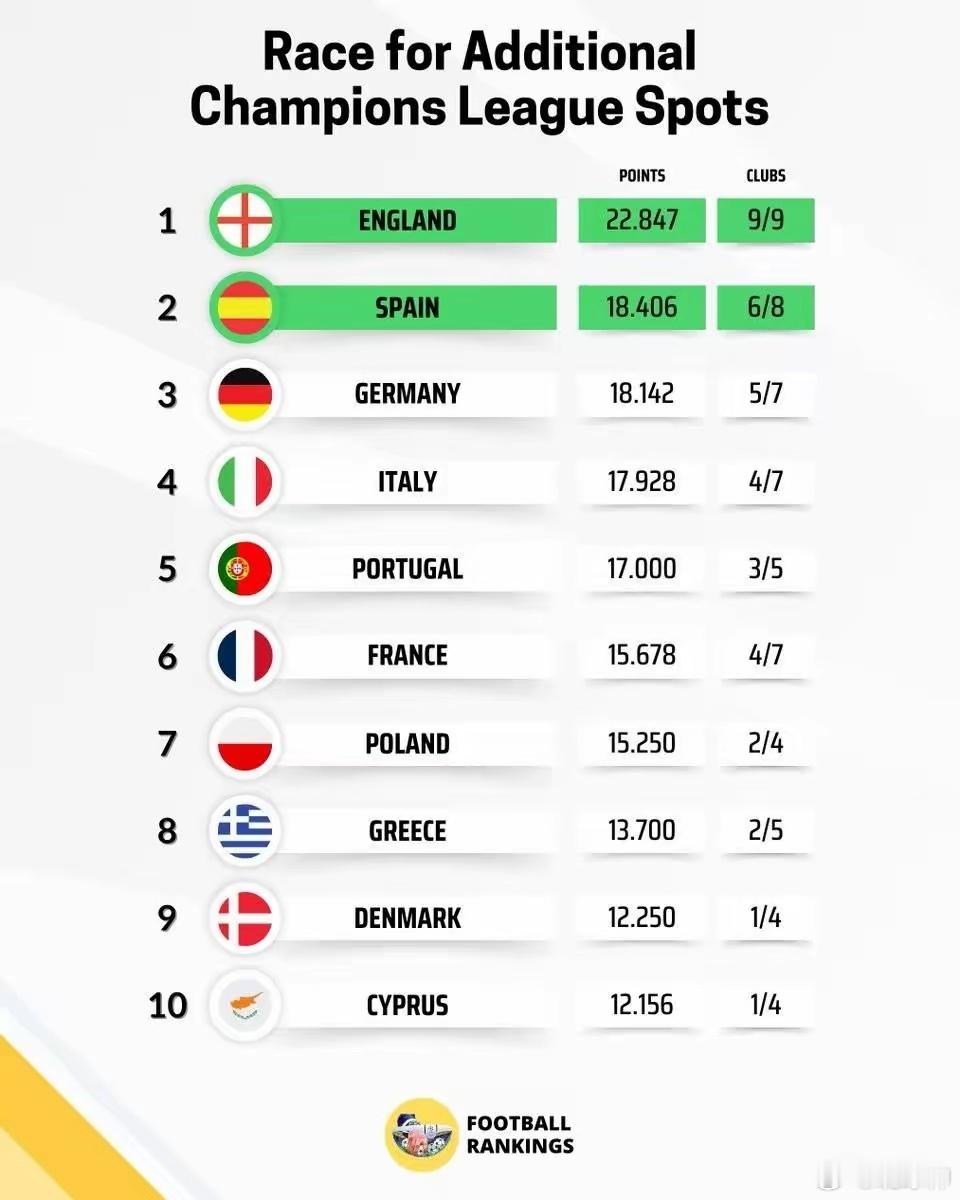 西甲下赛季又要五个欧冠名额，德甲很难追。英超虽然本轮欧冠输球，五个名额铁定。西甲