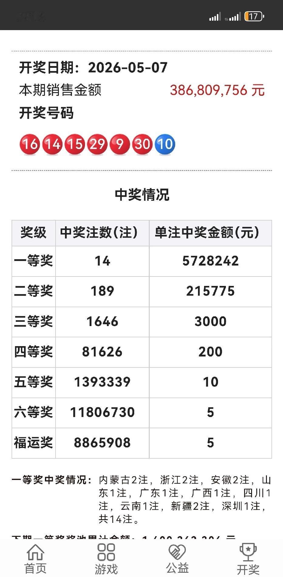 14注一等奖！九点半看到了开奖号码就知道今天一等奖肯定少不了，果然，有14注
