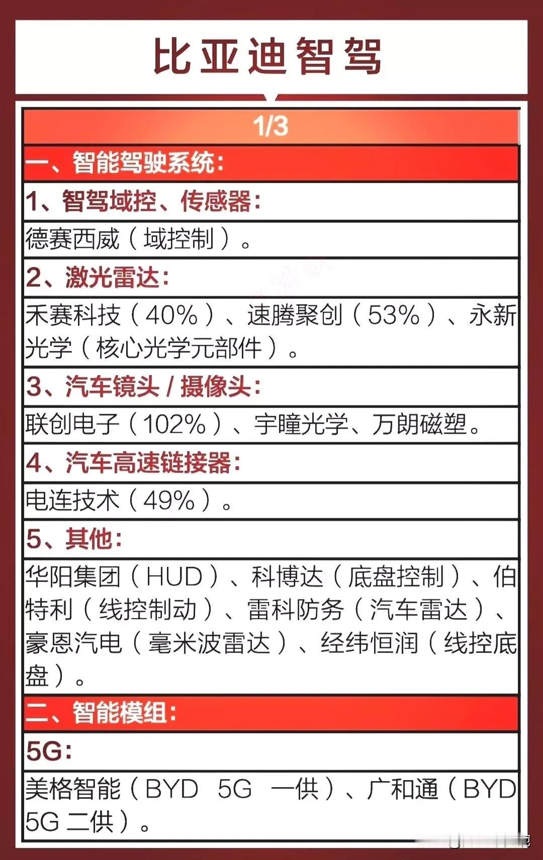 比亚迪“天神之眼”合作伙伴关系名单曝光，这些公司值得关注！（具体名单见配图）比