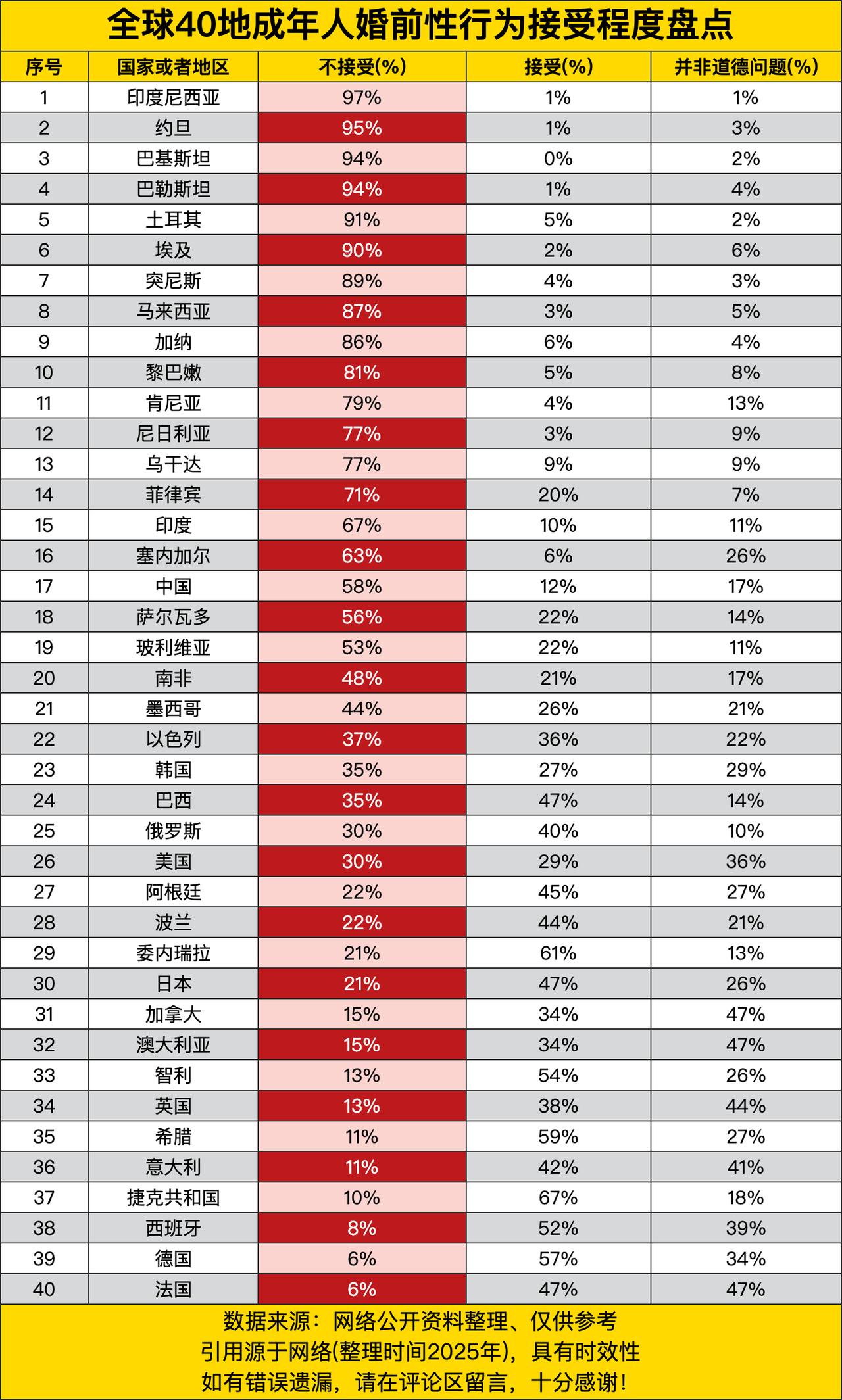 印度尼西亚、约旦、巴基斯坦这些地方，那简直是“谈性色变”，不接受的比例高得吓人，