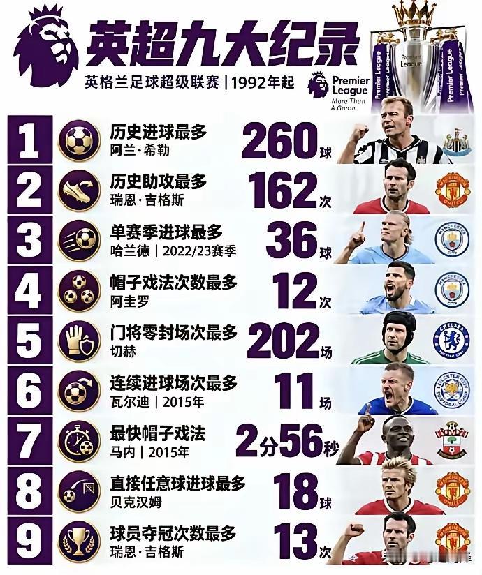 英超九大最难打破的记录，就算是梅罗来了也要很长的时间才能够破除这些记录吧。