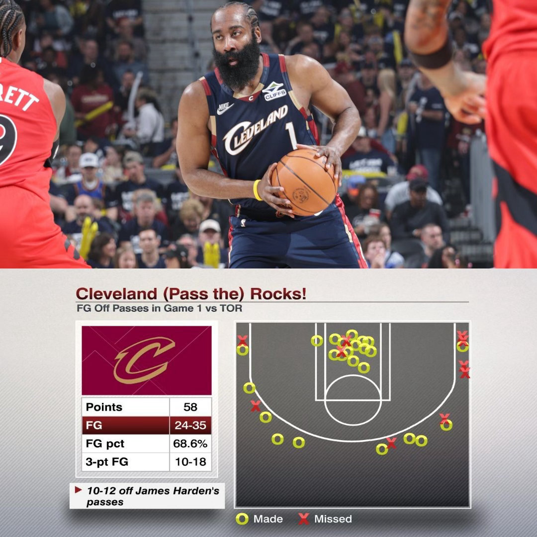 骑士vs猛龙G1比赛里，骑士队其他人接到哈登传球后合计12投10中，命中率高达8