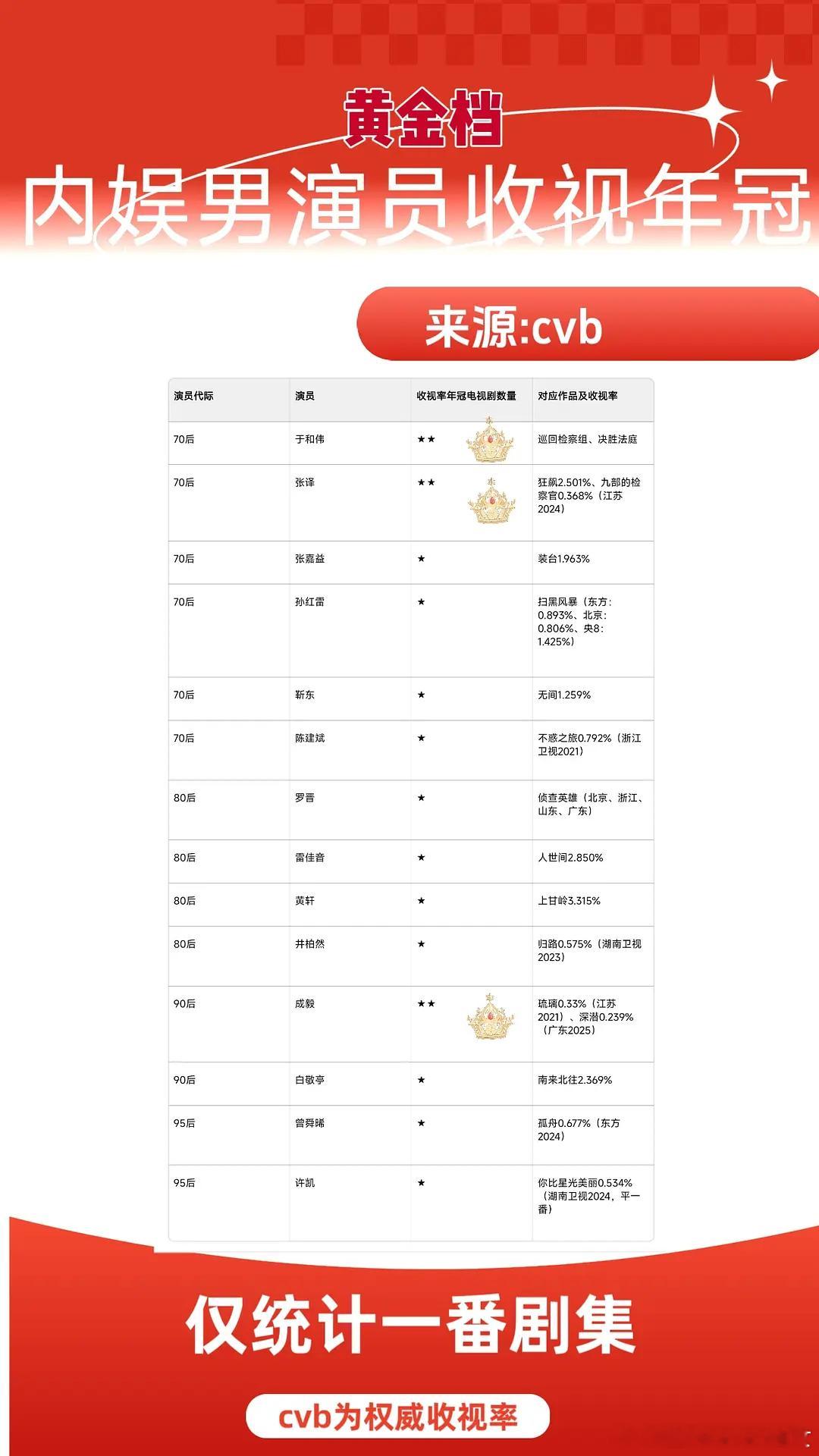 内娱男演员黄金档cvb收视年冠榜单，内娱全年龄段拥有两部以上一番剧cvb年冠的男
