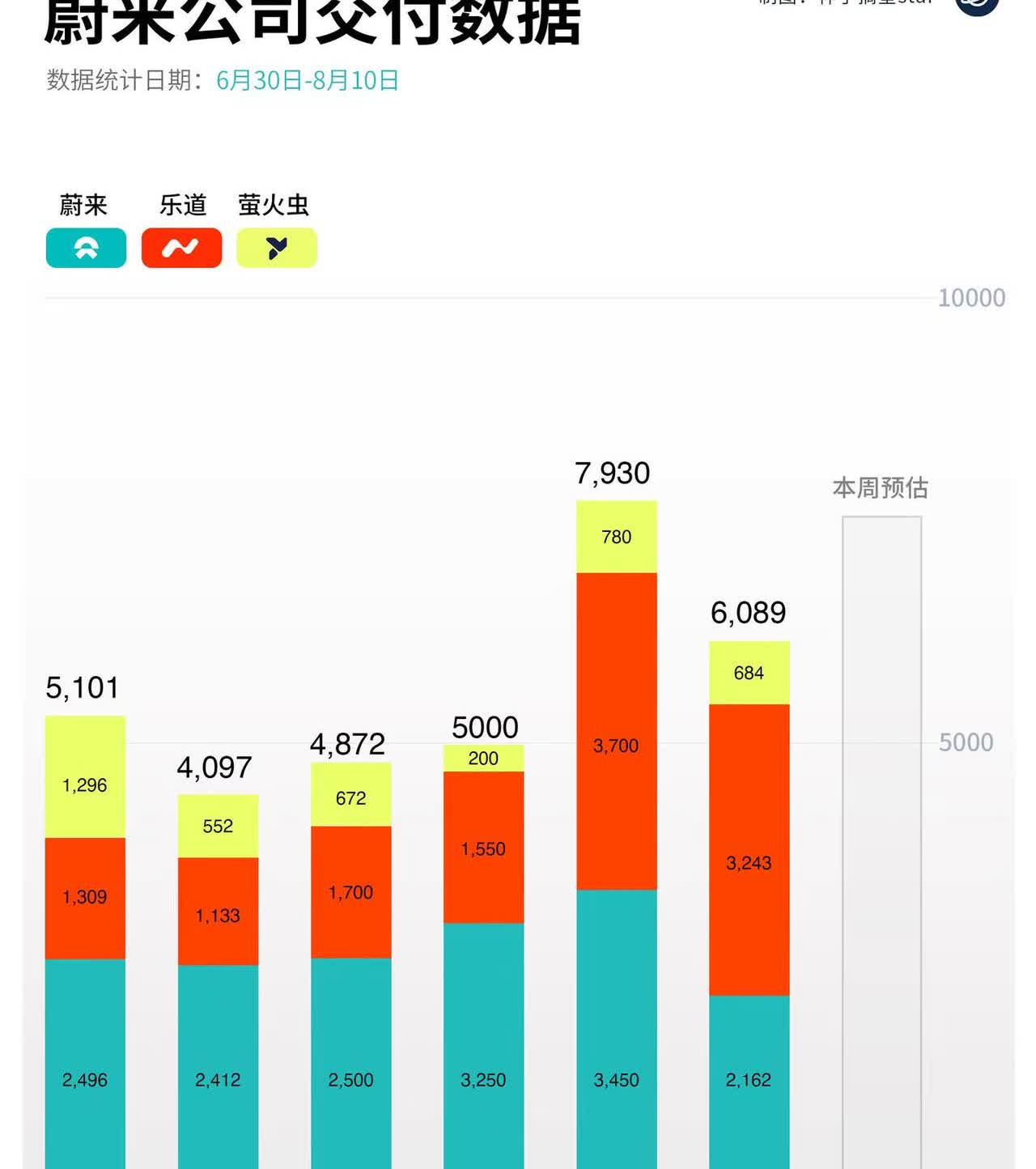 蔚来的销量在稳步上升！期待8月蔚3万+乐道即将进入周5K的交付，萤火虫周800-
