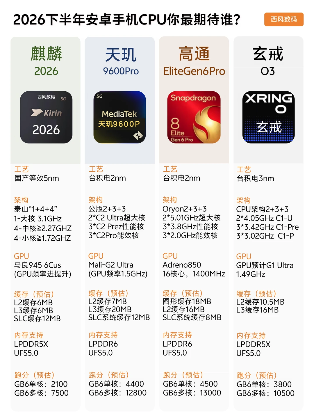 下半年旗舰手机CPU你期待哪一个？