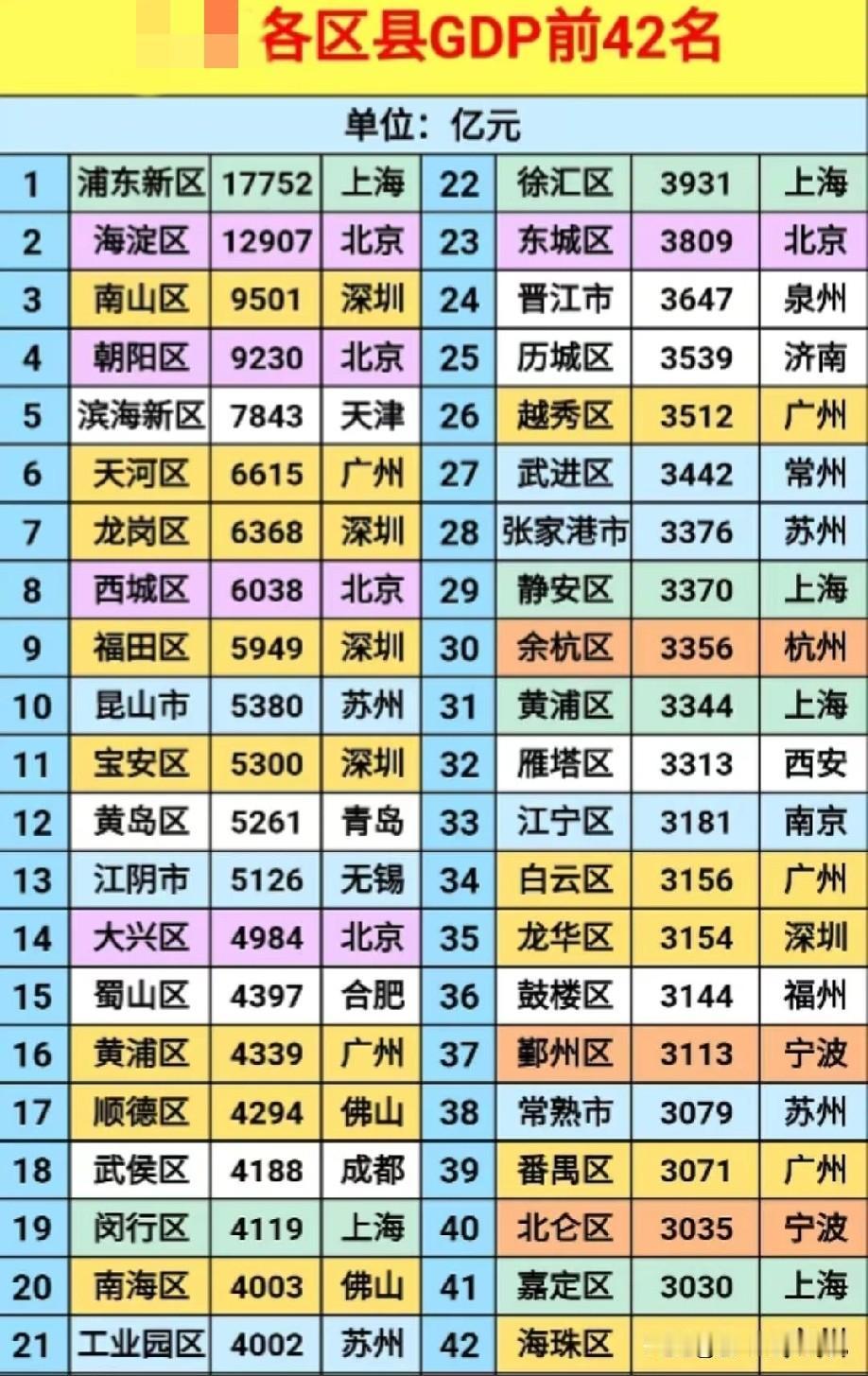 中国大陆2024年GDP前四十二名区县市GDP排名情况，图片里属于224年中国大