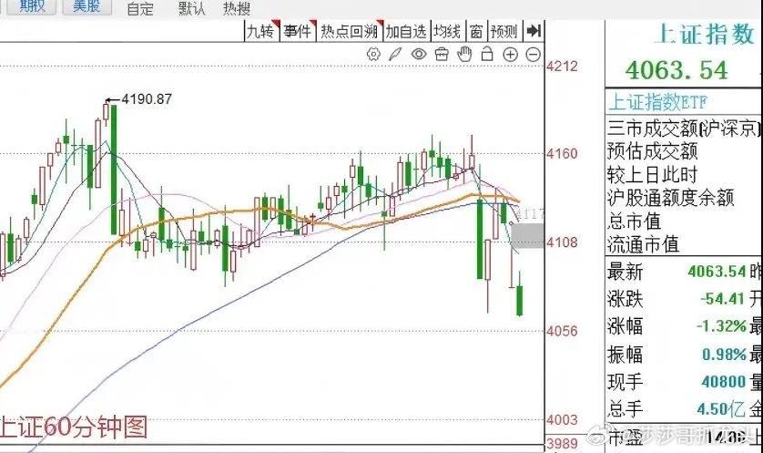 午评：A股早盘全线下跌，但成交量明显萎缩，接下来怎么看？从今天上午市场的走势来