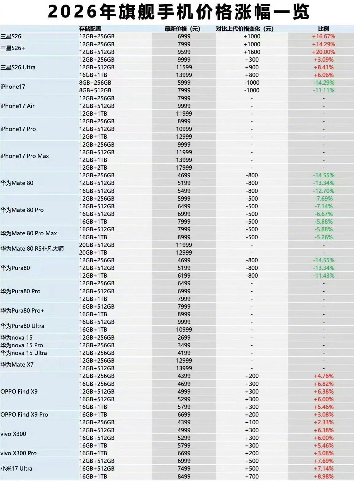 2026手机涨幅榜单，你觉得手机涨价是必然的嘛？