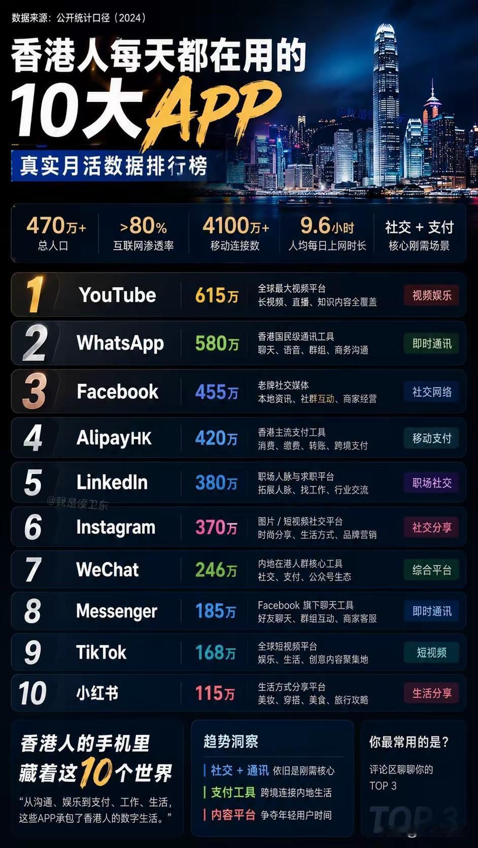 香港人常用的10个App，有三个半是大陆的。它们分别是阿里支付宝(alipay