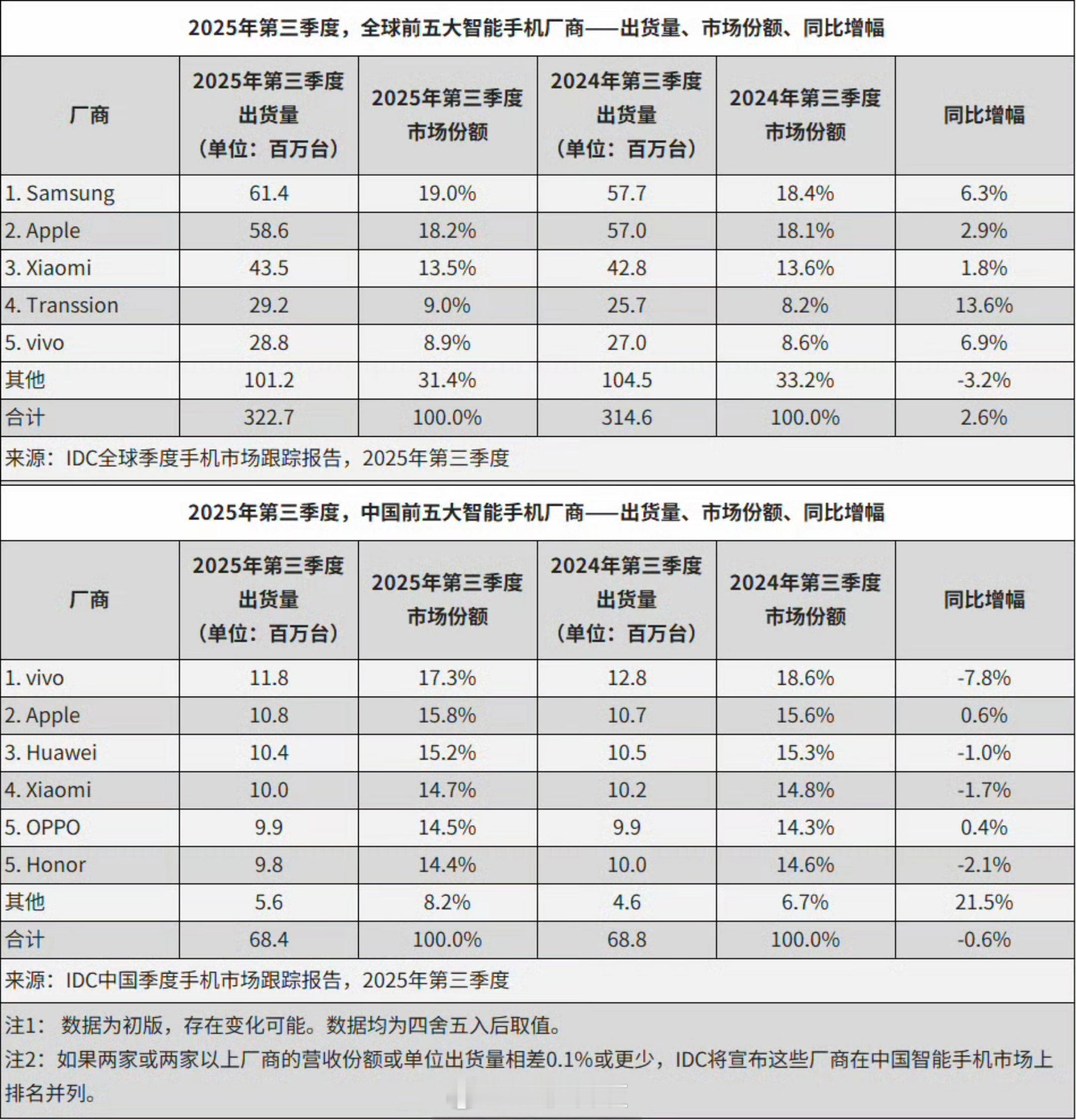25Q3季度（7-9月）全球智能手机出货量①三星：6140万台，占比19.0