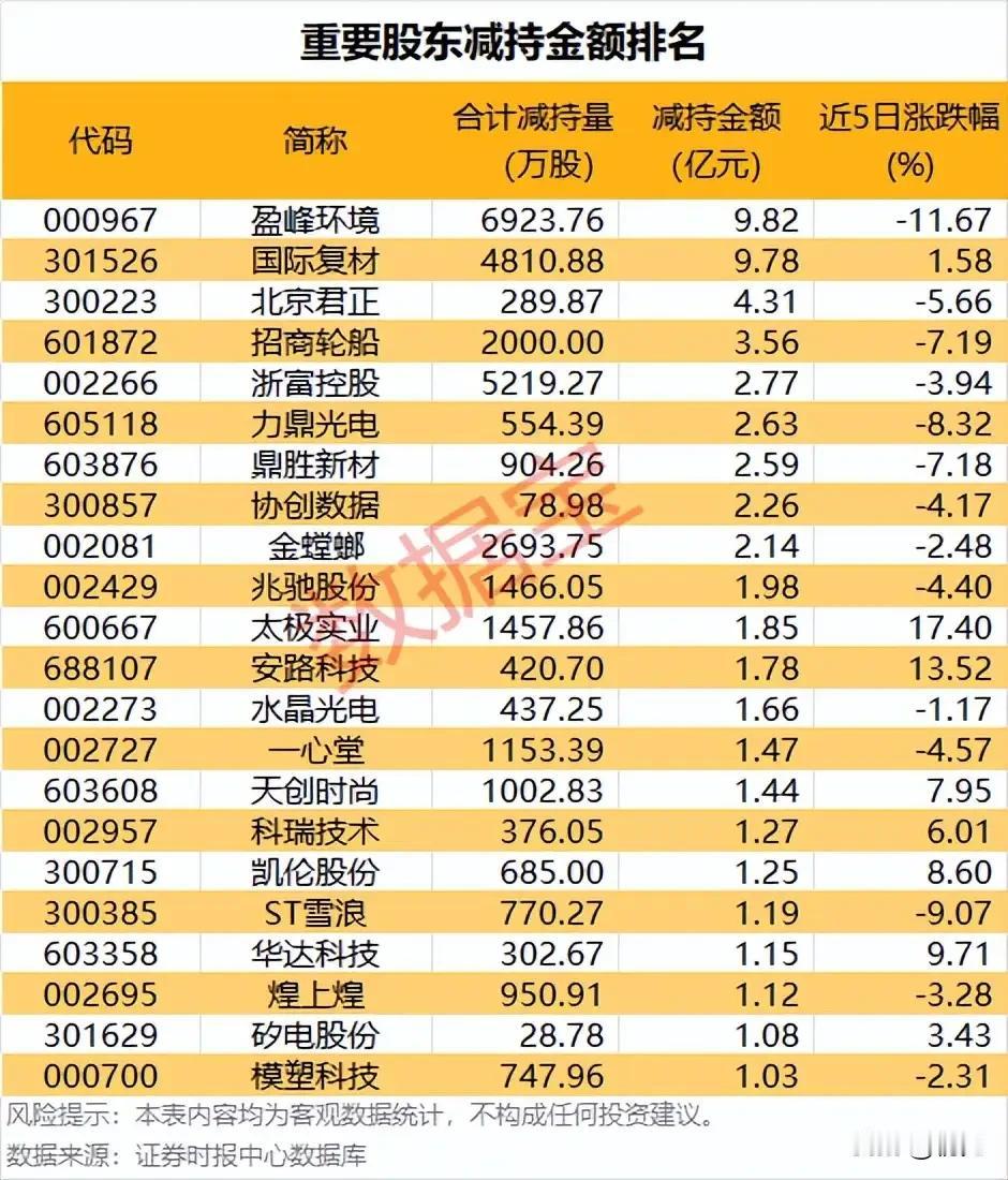 大额减持潮预警！重要股东减持金额TOP22个股全景解析！本次梳理为重要股东