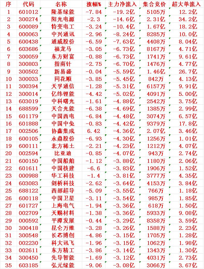 11月12日尾盘30分钟，主力资金大幅卖出的35名单！隆基绿能：资金净流出1