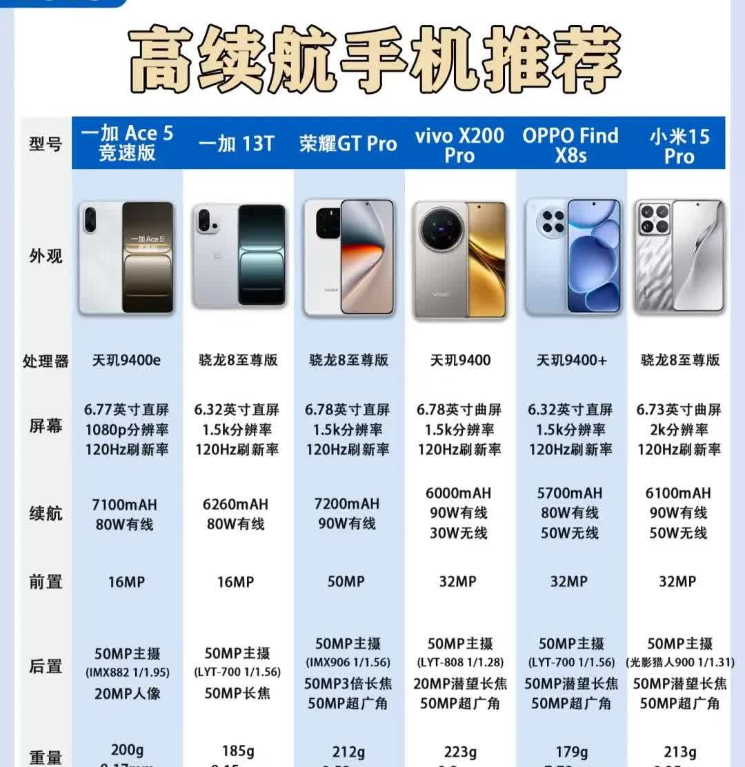 2025高续航手机推荐！一加、荣耀、vivo等品牌有多款机型，处理器、屏幕、续航