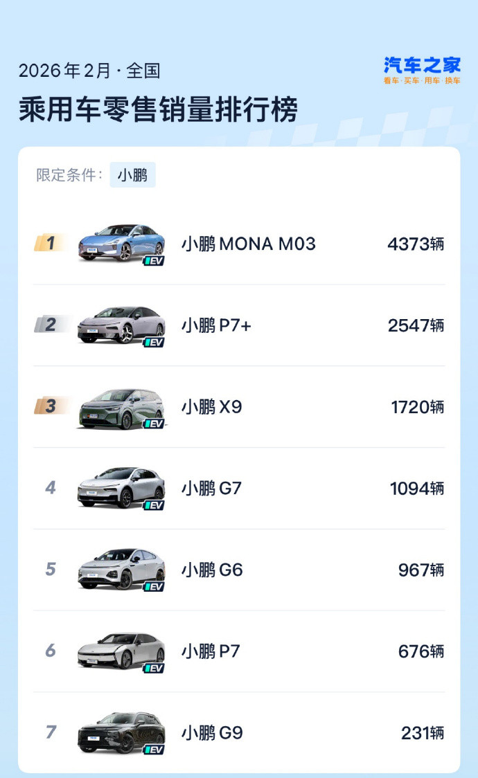 来看2月份头部新势力各车型销量情况。鸿蒙智行：问界M710093、问界M8
