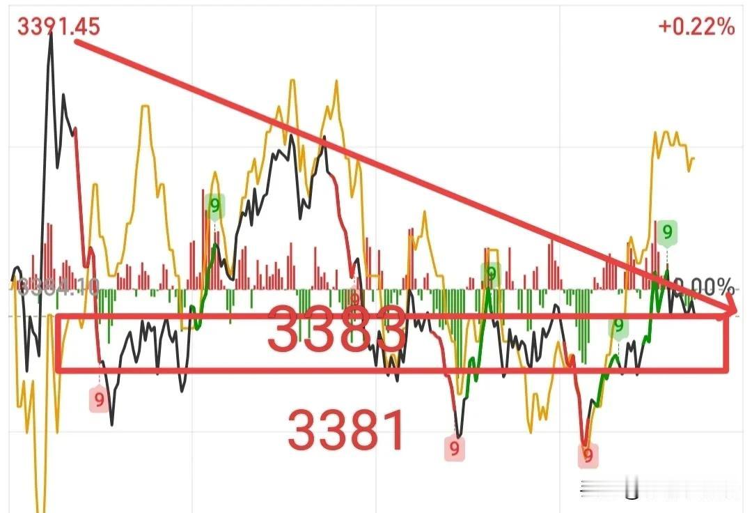 今天可以确定是洗盘了，那么我们就再大胆推断一下，下周一应该会低开高走，开盘应该会