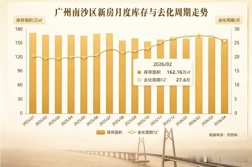 南沙这库存，真是越堆越高了。克而瑞最新数据摆在那儿，库存面积159.15万
