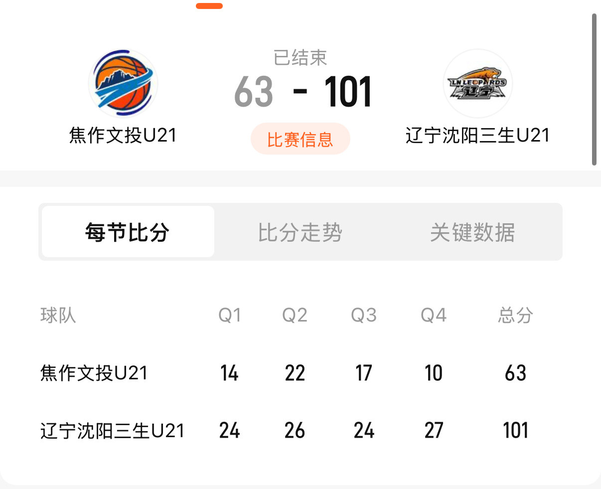 全国u21青年篮球锦标赛多人得分上双，第三战收获一场大胜，刘子扬和于善元一内一