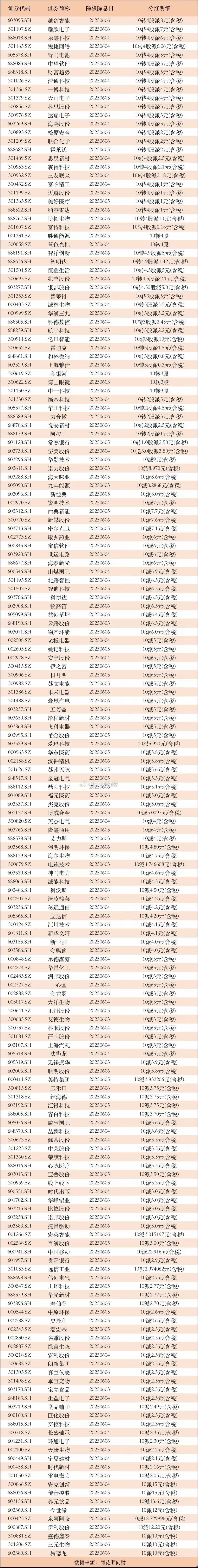 下周掘金预告！10转2以上，将要分红的公司一览​​​​​​​​​​​根据数据统计