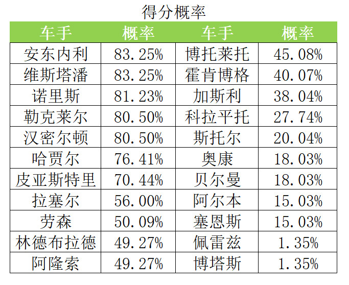 F12026F1新加坡大奖赛2026年F1赛季新加坡站拿分、杆位、获胜概