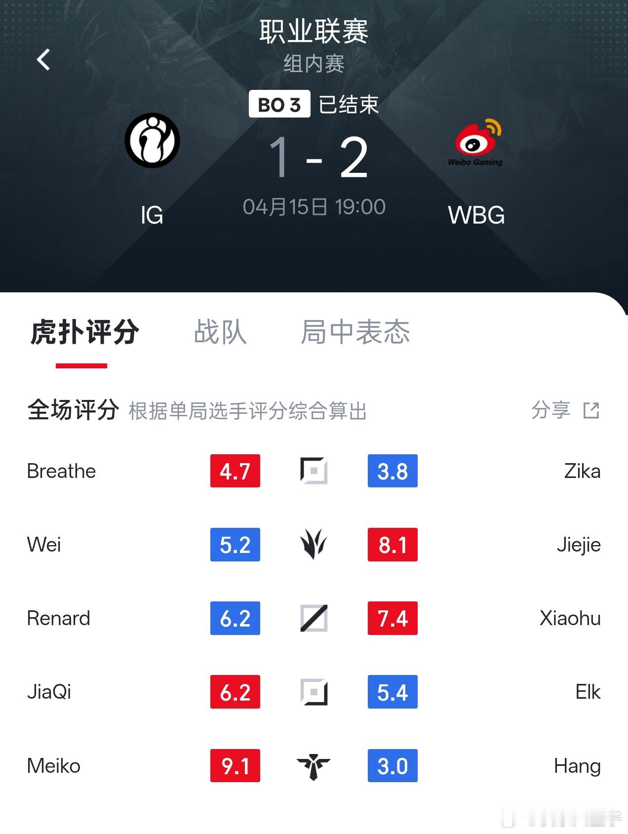 WBG战胜iG这场最高分给了Meiko，唯一一个超过9分的，今天真是燃尽了。m