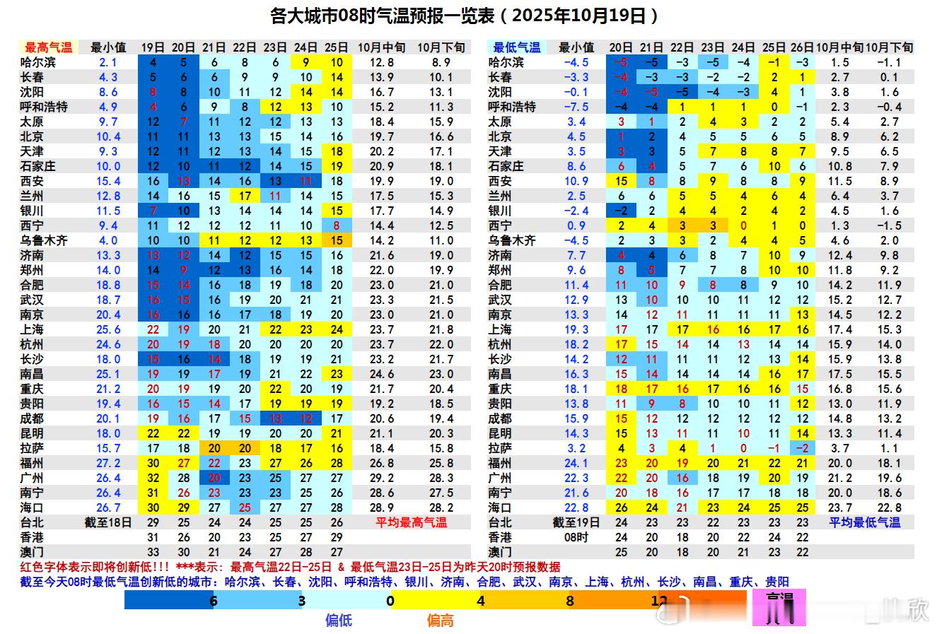 【气温创新低】今晨截至8时，有15个省会首府直辖市气温创立秋后新低。其中沈阳和银