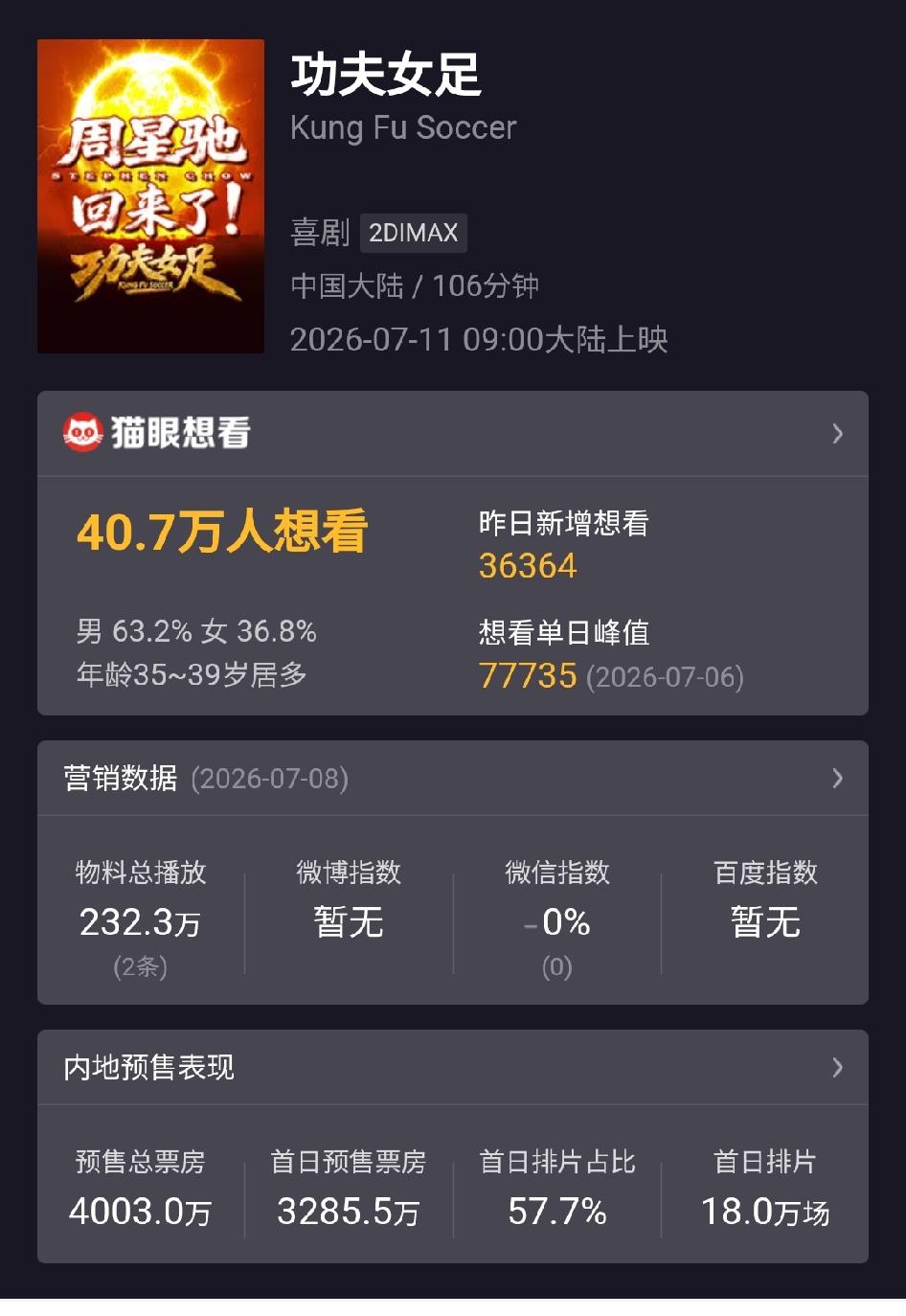 《功夫女足》至7月9日8时16分，预售总票房再破4000万，距离首映还有两天，与