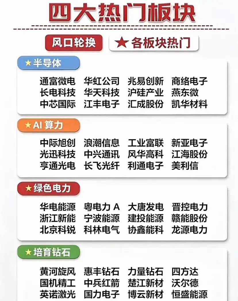 四大热门行业板块个股整理整理当下市场关注度较高的四大方向，分别是半导体、AI算力